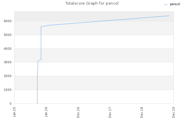 Totalscore Graph for pencol