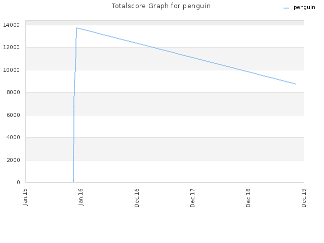 Totalscore Graph for penguin