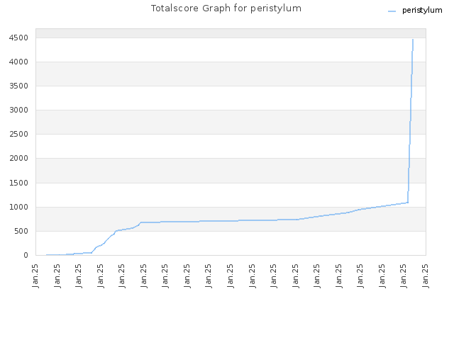 Totalscore Graph for peristylum