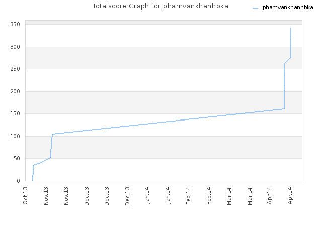 Totalscore Graph for phamvankhanhbka