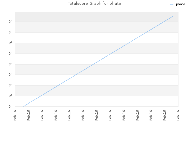 Totalscore Graph for phate