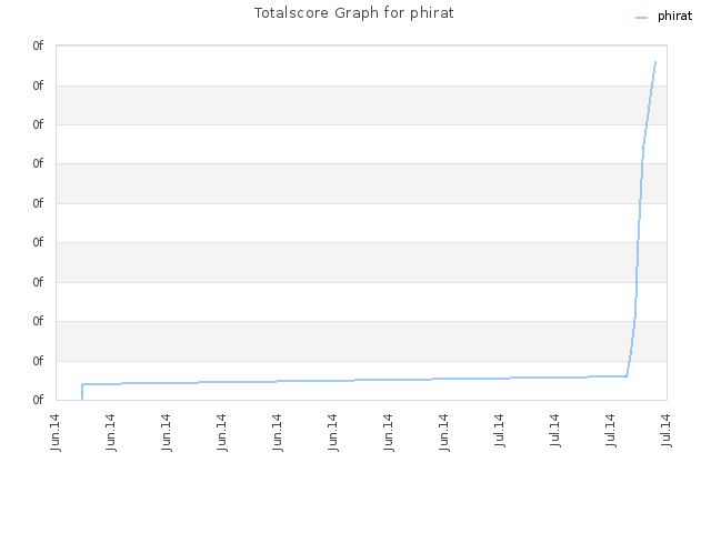 Totalscore Graph for phirat