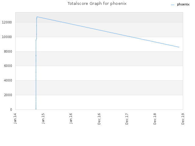Totalscore Graph for phoenix