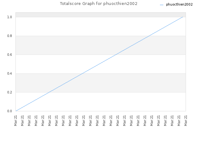 Totalscore Graph for phuocthien2002