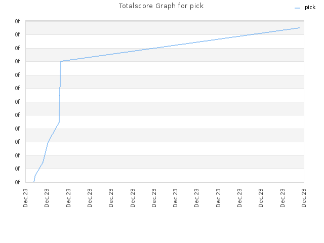 Totalscore Graph for pick