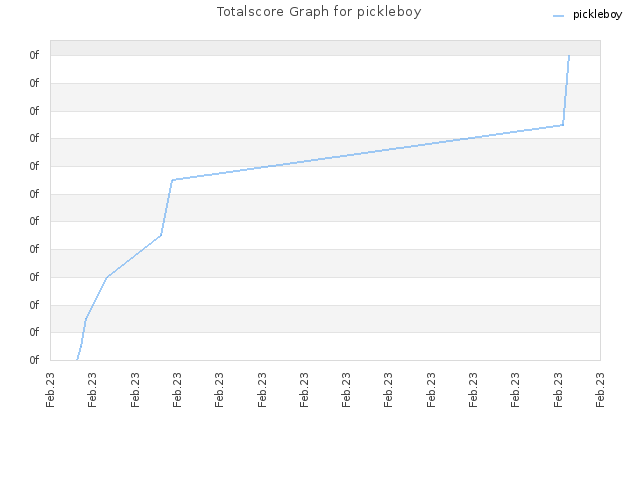 Totalscore Graph for pickleboy