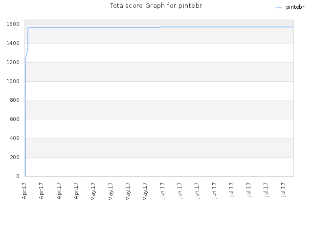 Totalscore Graph for pintebr