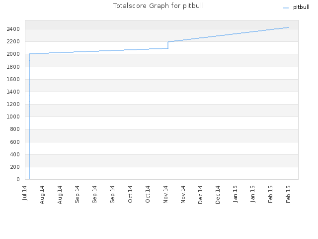 Totalscore Graph for pitbull