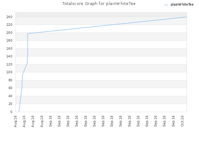 Totalscore Graph for plainWhiteTee