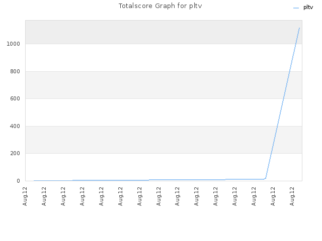 Totalscore Graph for pltv