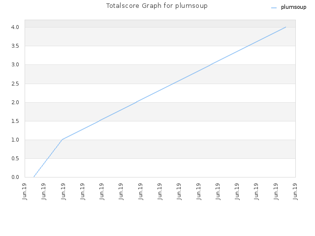 Totalscore Graph for plumsoup