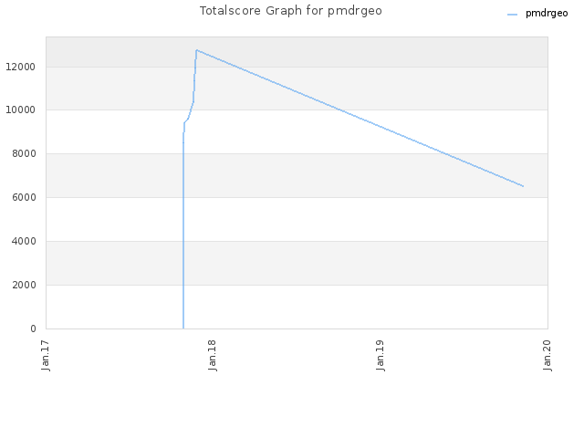 Totalscore Graph for pmdrgeo