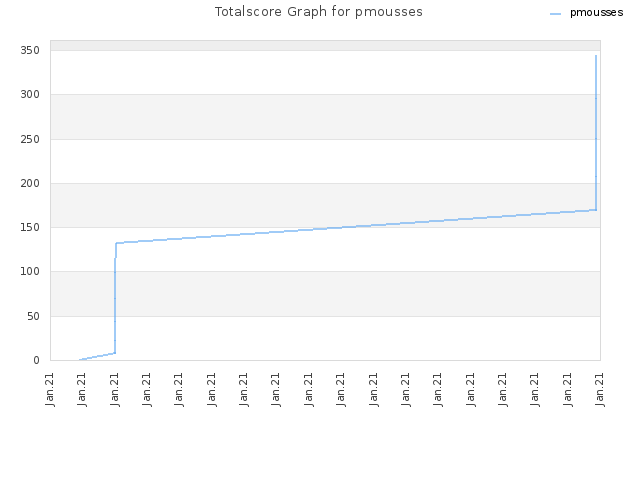 Totalscore Graph for pmousses