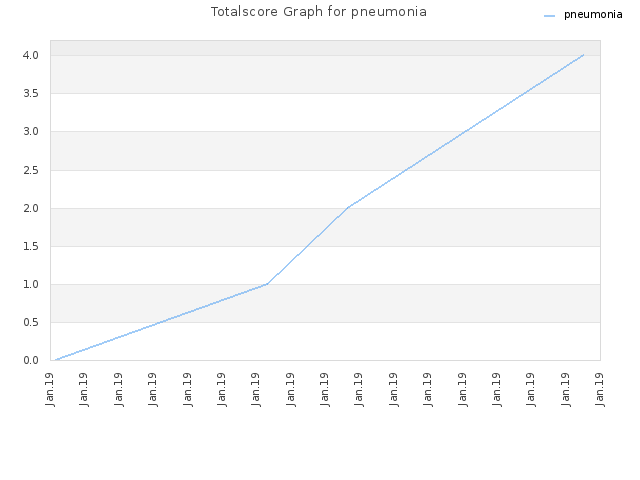 Totalscore Graph for pneumonia