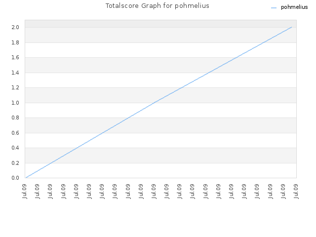Totalscore Graph for pohmelius