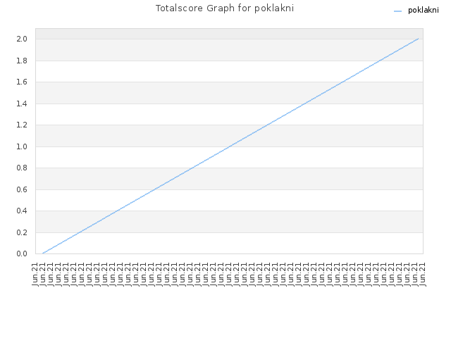 Totalscore Graph for poklakni