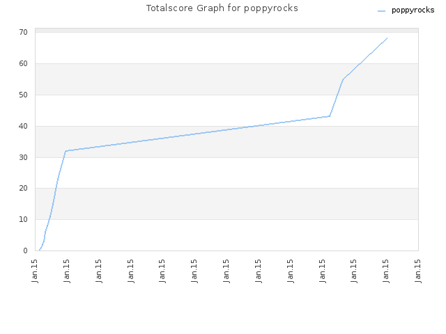 Totalscore Graph for poppyrocks