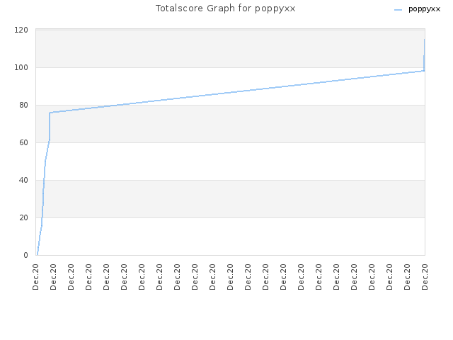 Totalscore Graph for poppyxx