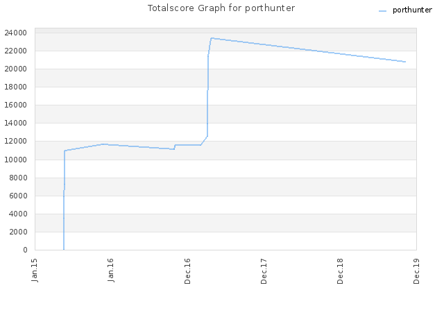 Totalscore Graph for porthunter