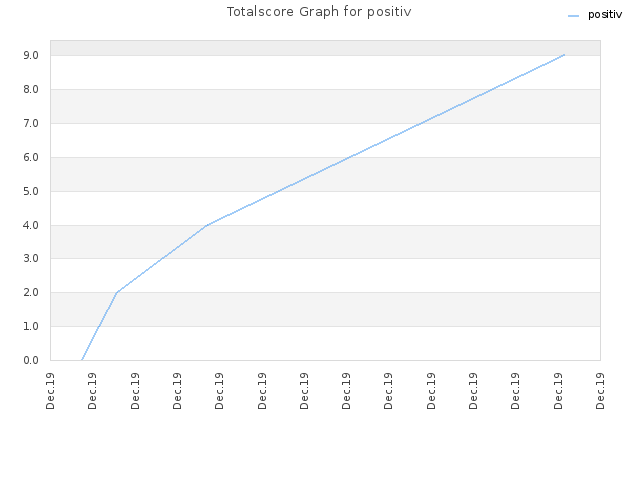 Totalscore Graph for positiv