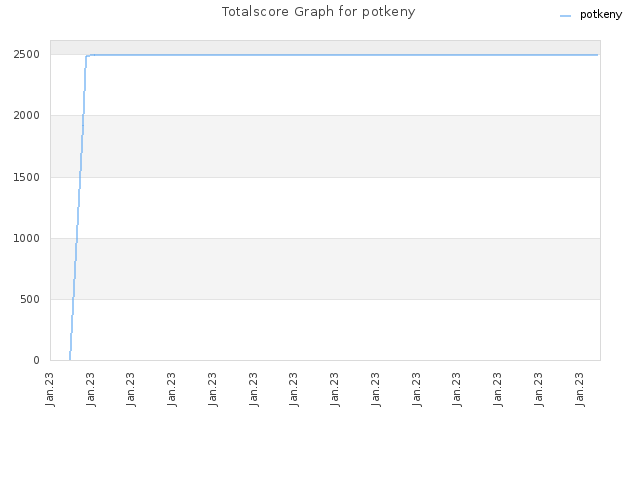 Totalscore Graph for potkeny