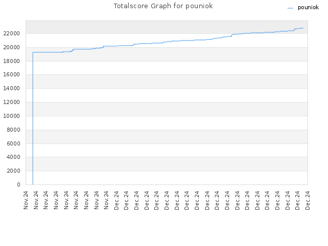 Totalscore Graph for pouniok