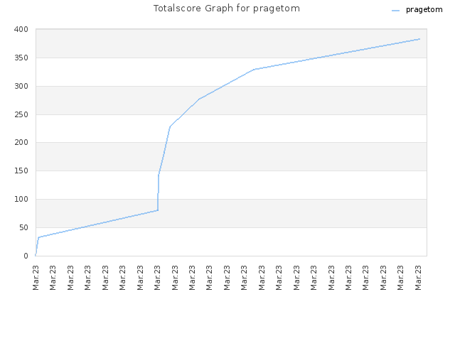Totalscore Graph for pragetom