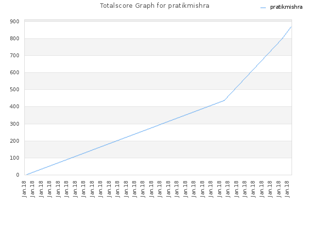 Totalscore Graph for pratikmishra