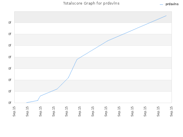 Totalscore Graph for prdsvlns