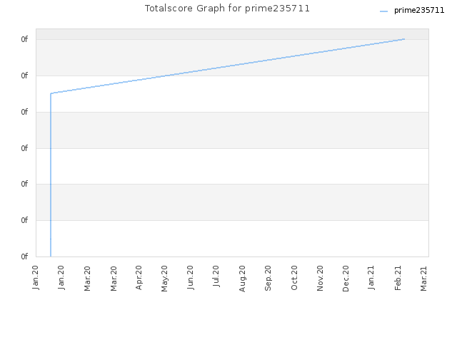 Totalscore Graph for prime235711