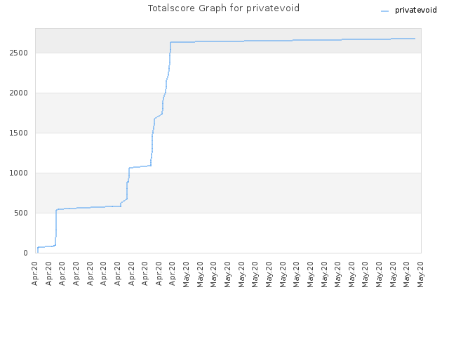 Totalscore Graph for privatevoid