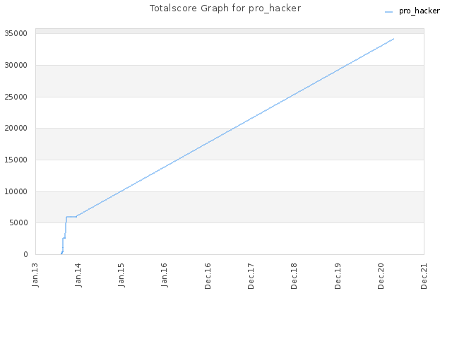 Totalscore Graph for pro_hacker