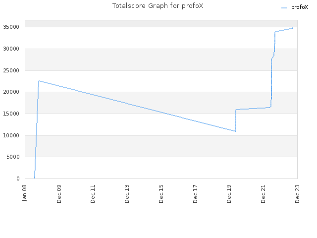Totalscore Graph for profoX