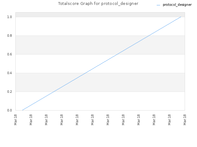 Totalscore Graph for protocol_designer