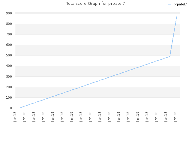 Totalscore Graph for prpatel7