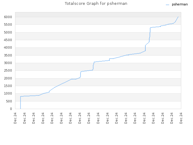 Totalscore Graph for psherman