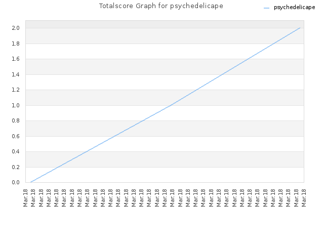 Totalscore Graph for psychedelicape