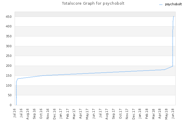 Totalscore Graph for psychobolt