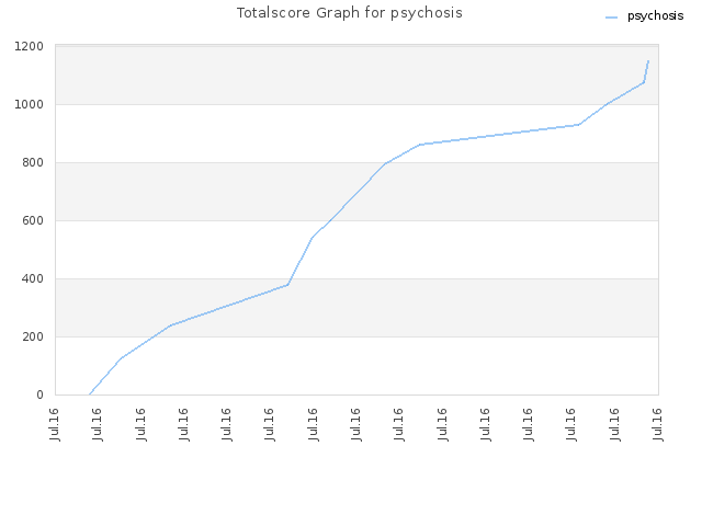 Totalscore Graph for psychosis