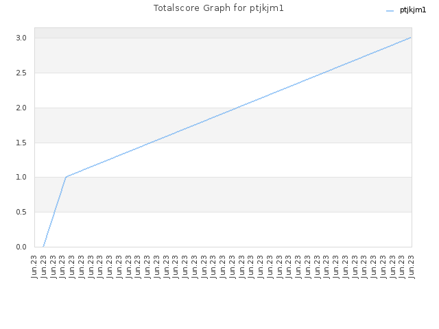 Totalscore Graph for ptjkjm1