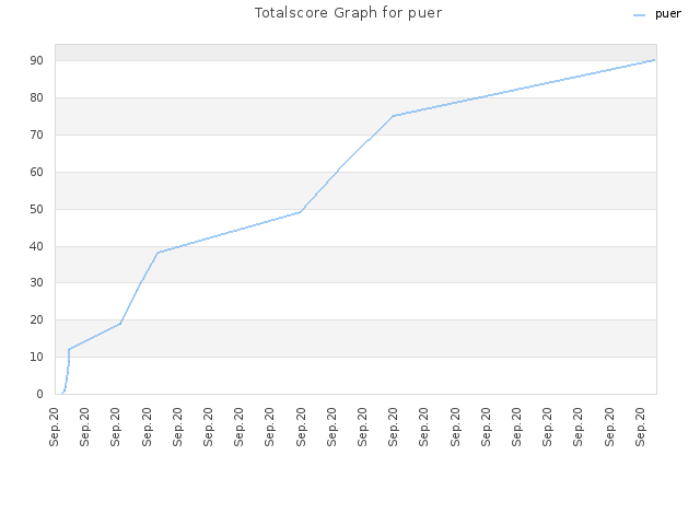 Totalscore Graph for puer
