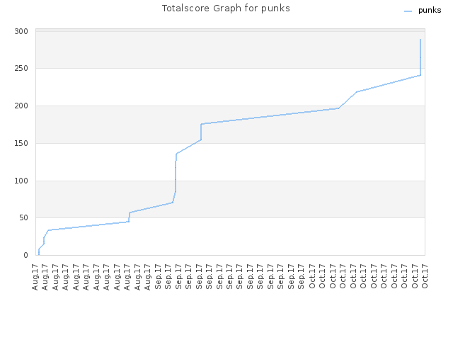 Totalscore Graph for punks
