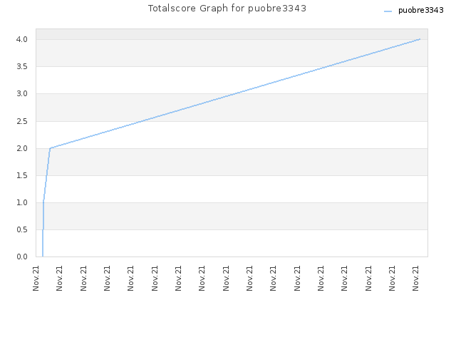 Totalscore Graph for puobre3343