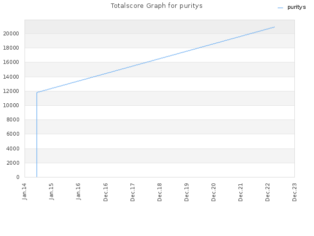 Totalscore Graph for puritys