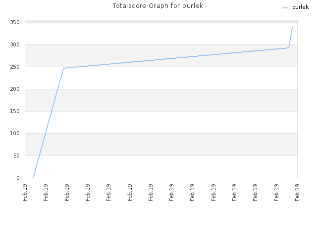 Totalscore Graph for purlek