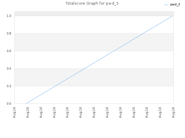 Totalscore Graph for pwd_3
