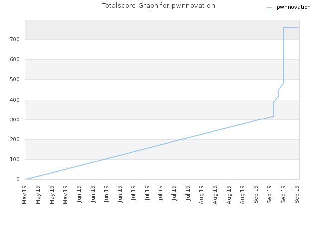 Totalscore Graph for pwnnovation