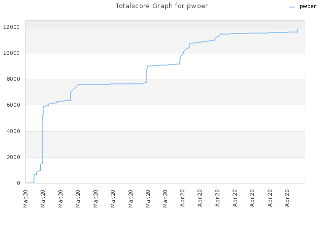 Totalscore Graph for pwoer