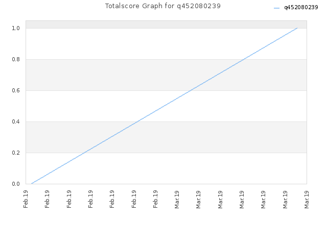 Totalscore Graph for q452080239