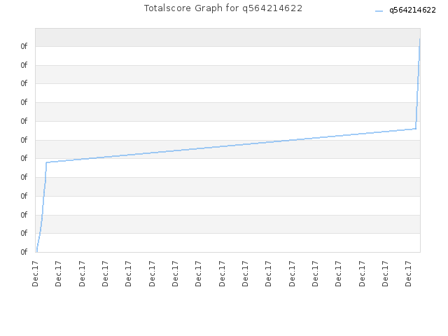 Totalscore Graph for q564214622